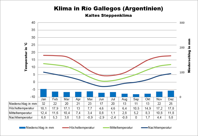 Patagonien Klima Argentinien