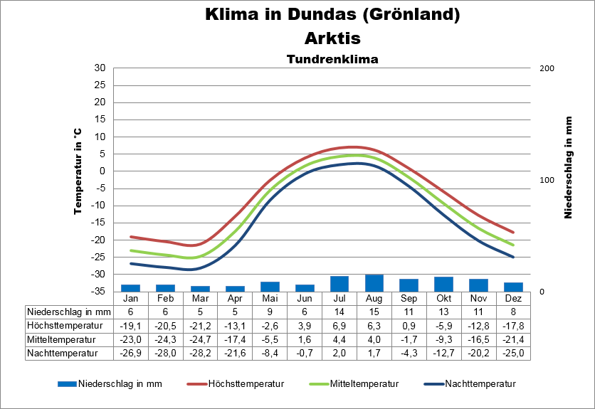 Arktis Klima Grönland