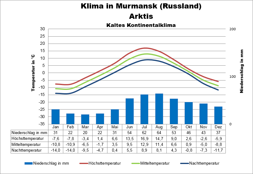 Arktis Klima Russland