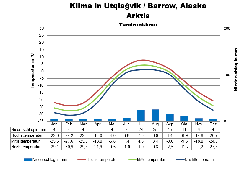 Arktis Klima Alaska