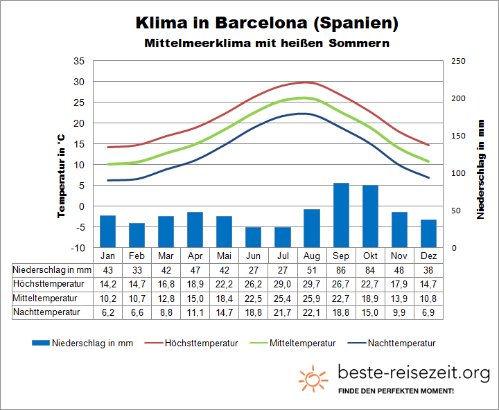 Barcelona Klima & Wetter