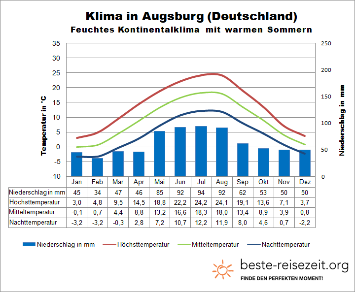 Wetter Bayern Augsburg