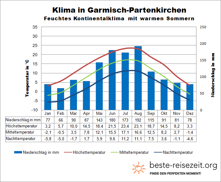 Bayern Klima Garmisch-Partenkirchen