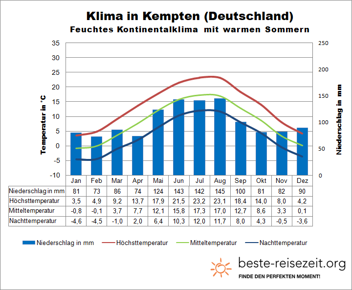 Bayern Allgäu Wetter