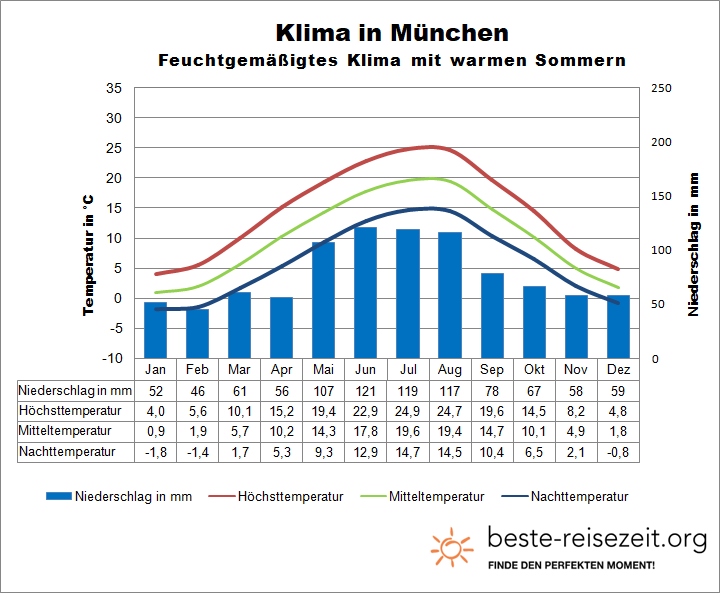 Klima Bayern München