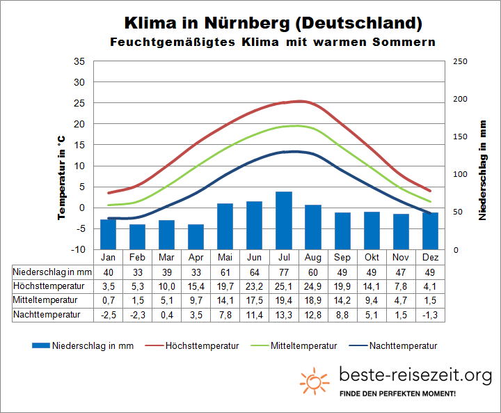 Bayern Klima Franken