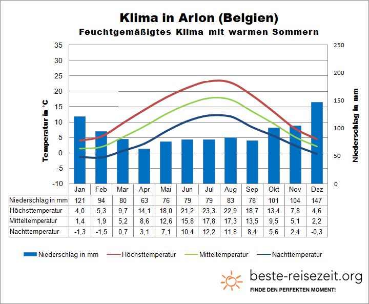 Arlon Klimatabelle