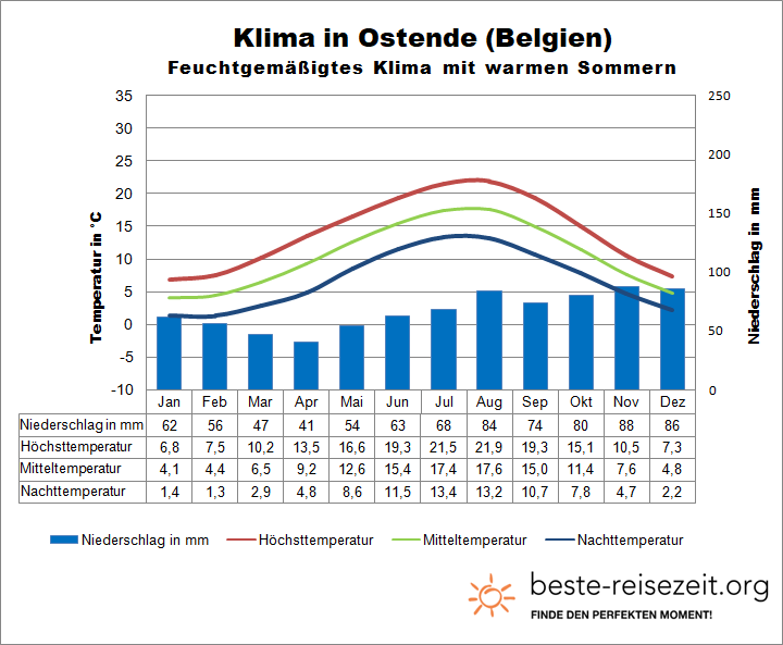Belgien Klima Ostende
