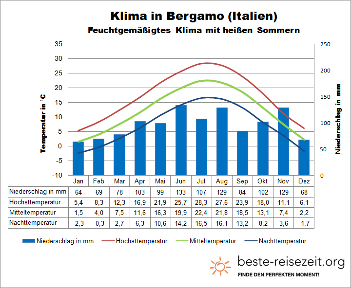 Bergamo Klimatabelle