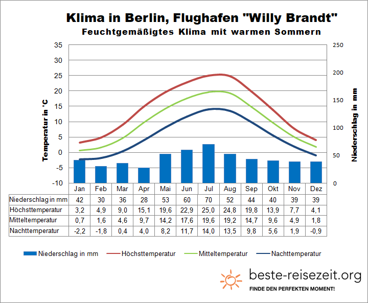 Berlin Flughafen Klima