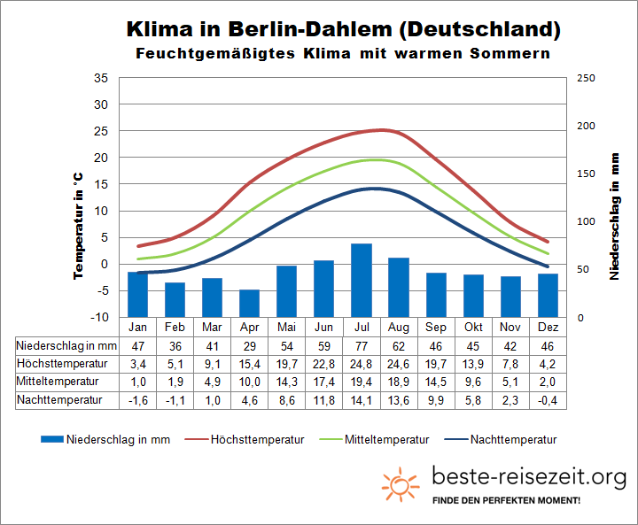 Berlin Klima & Wetter