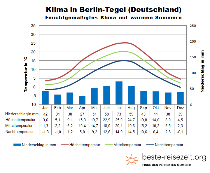 Belin Tegel Klimatabelle