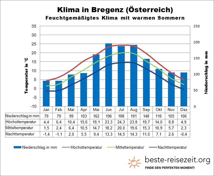 Bodensee Klima Österreich