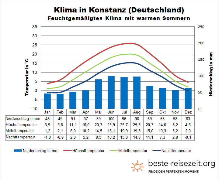 Bodensee Klima Konstanz