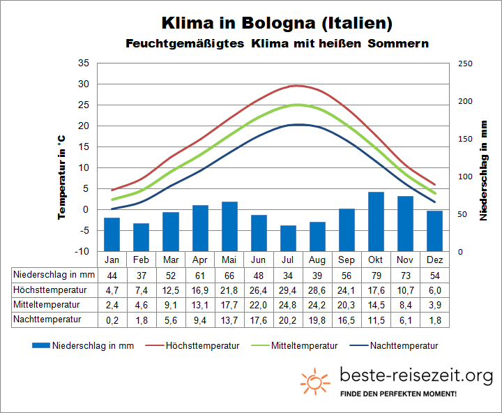 Bologna Klimatabelle