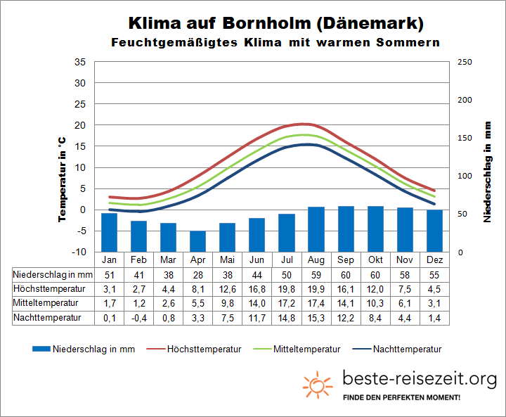 Bornholm Klima