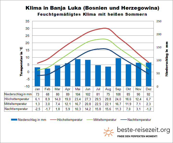 Klima Bosnien Herzegowina Norden