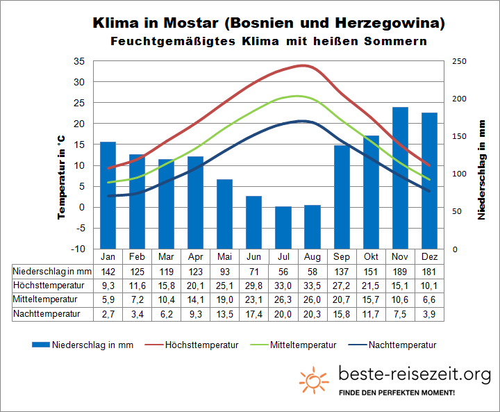 Bosnien Herzegowina Klima Mostar
