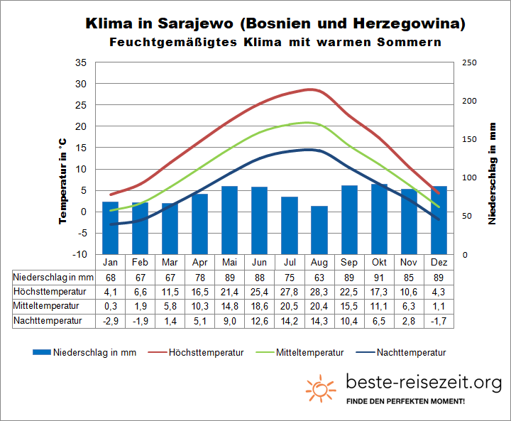Klima Bosnien Herzegowina Sarajewo