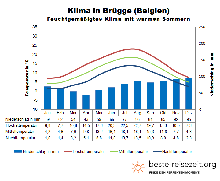 Brügge Klimatabelle