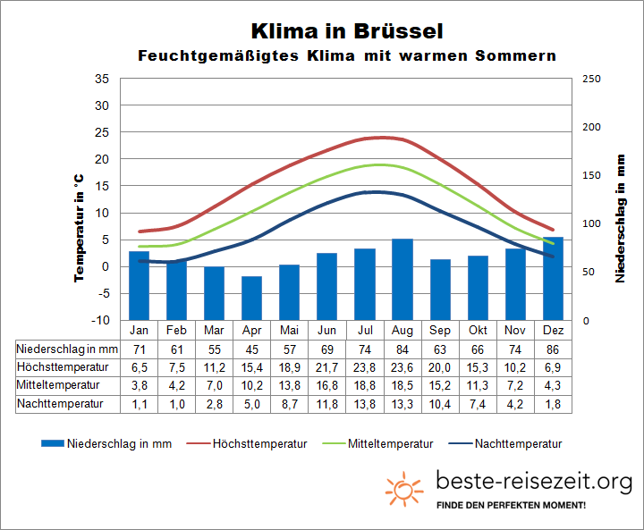 Brüssel Klimatabelle