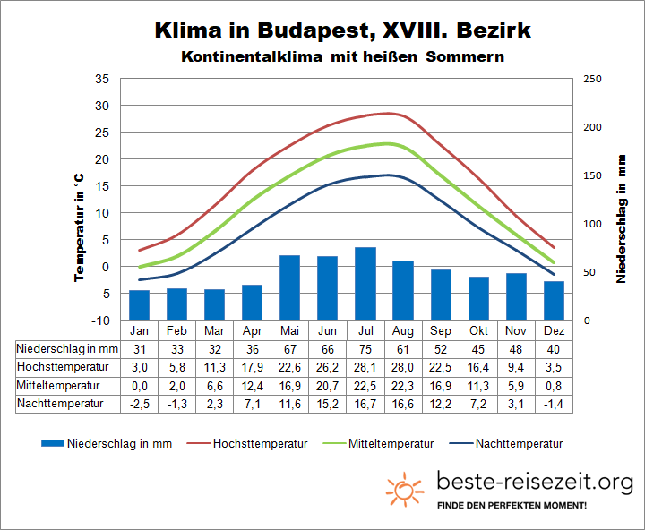 Budapest Wetter Aussenbezirk