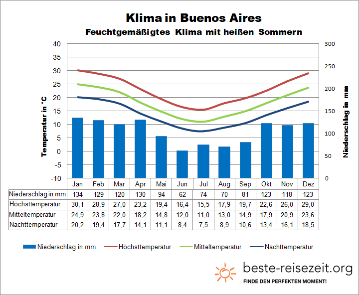 Klimatabelle Buenos Aires