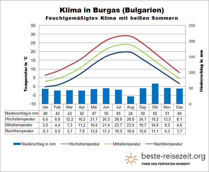 Klima Bulgarien Schwarzes Meer