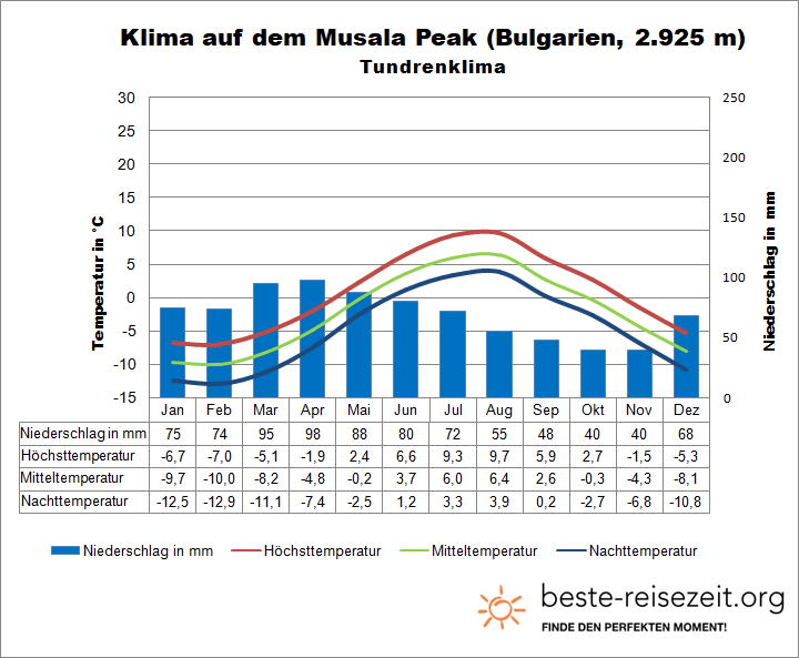 Bulgarien Klima Gebirge