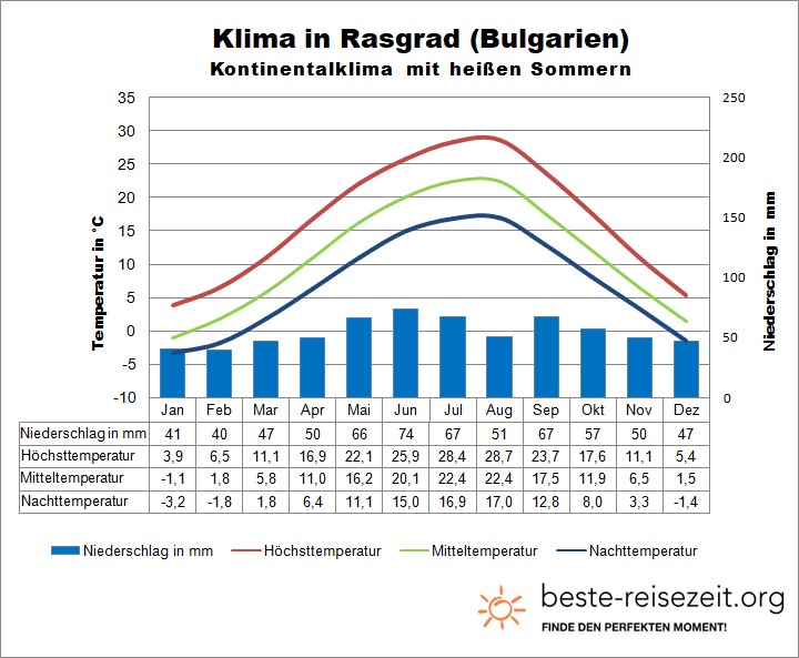 Bulgarien Klima Rasgrad