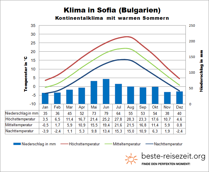 Klima Bulgarien Sofia