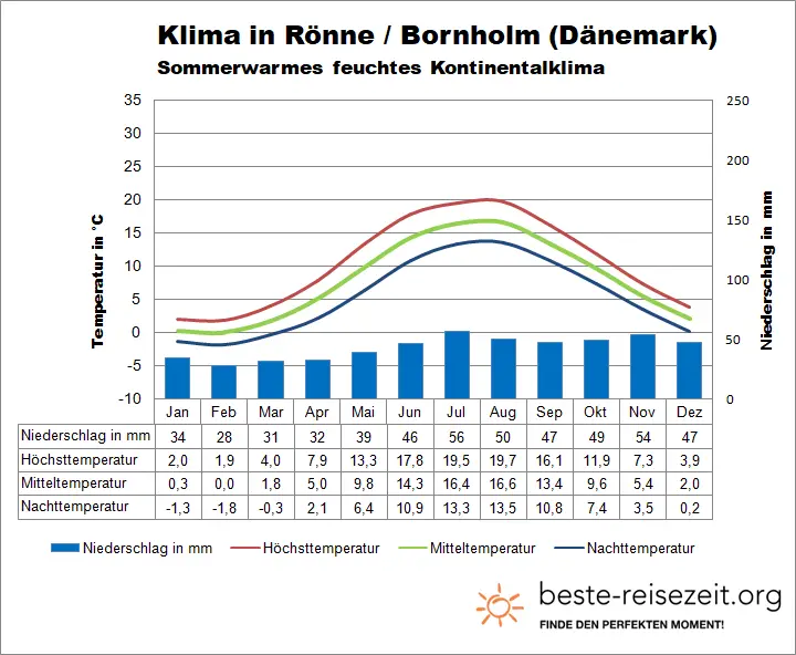 Sonneninsel Bornholm Ihr genauer Überblick zu Klima, Wetter und bester