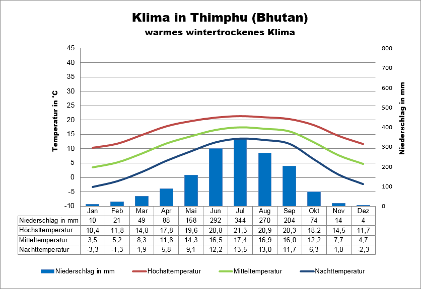 Bhutan Klima & Wetter