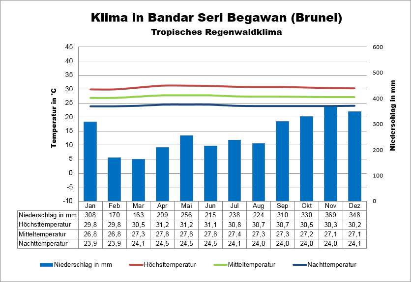 Brunei Klima