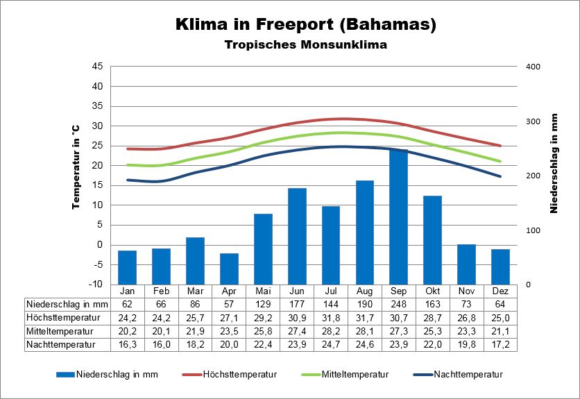 Bahamas Wetter & Klima Freeport