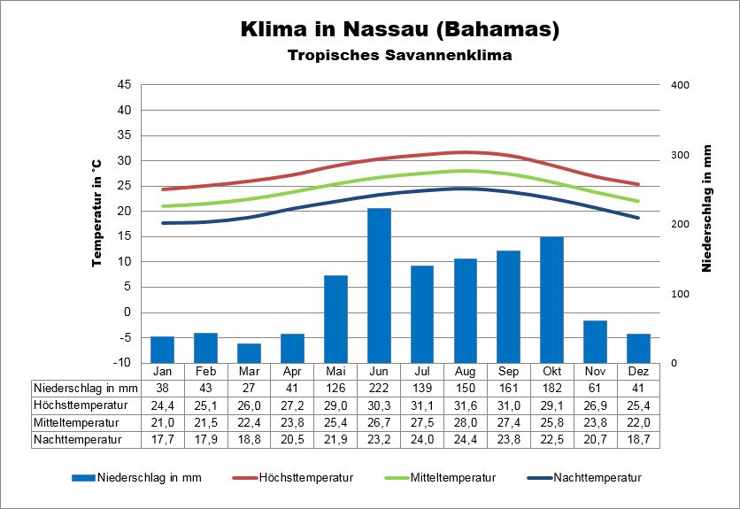 Bahamas Klima & Wetter Nassau