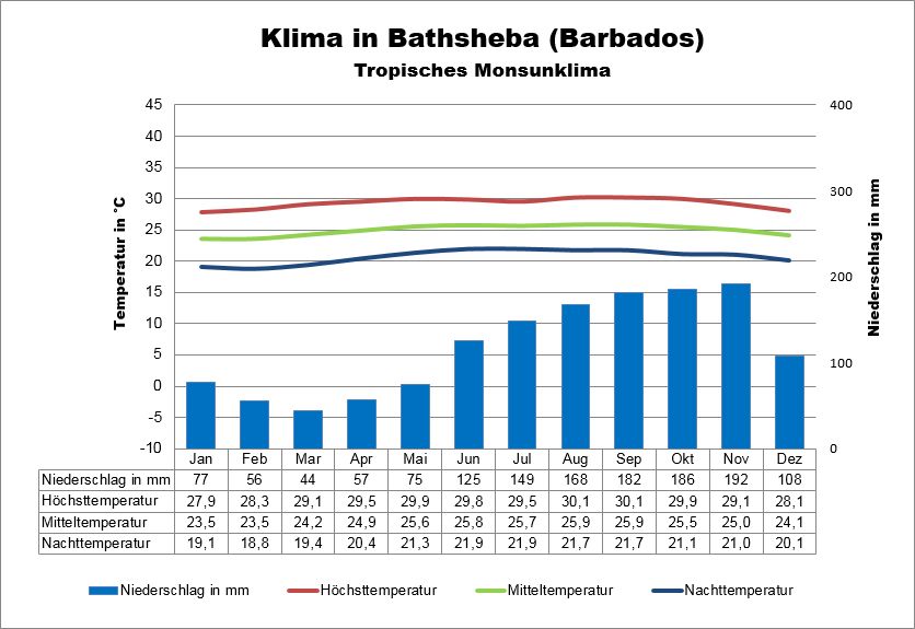 Barbados Klima & Wetter