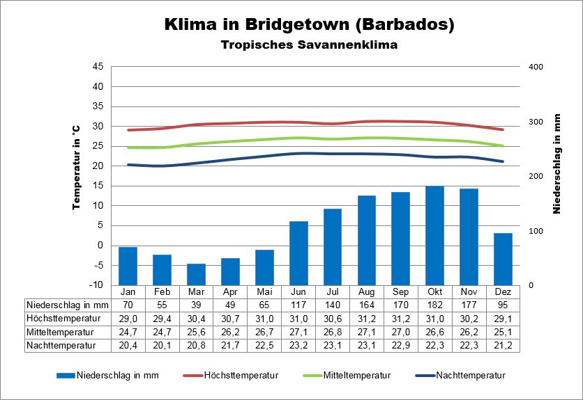 Barbados Klima & Wetter