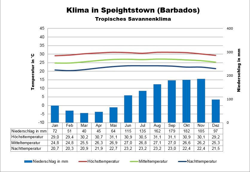 Barbados Klima & Wetter