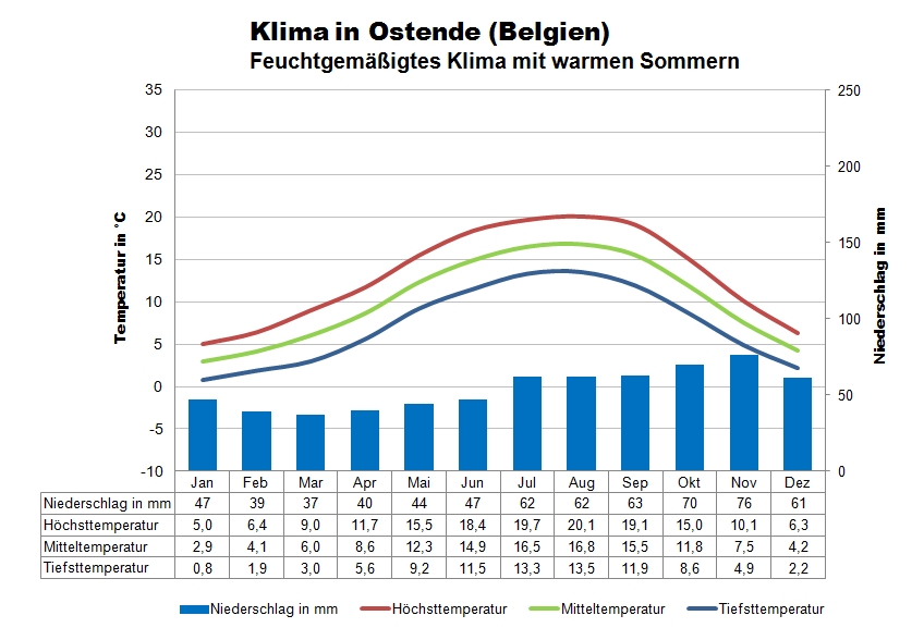 Belgien Klima Ostende
