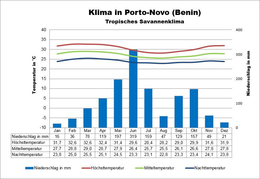 Wetter Benin Atlantik