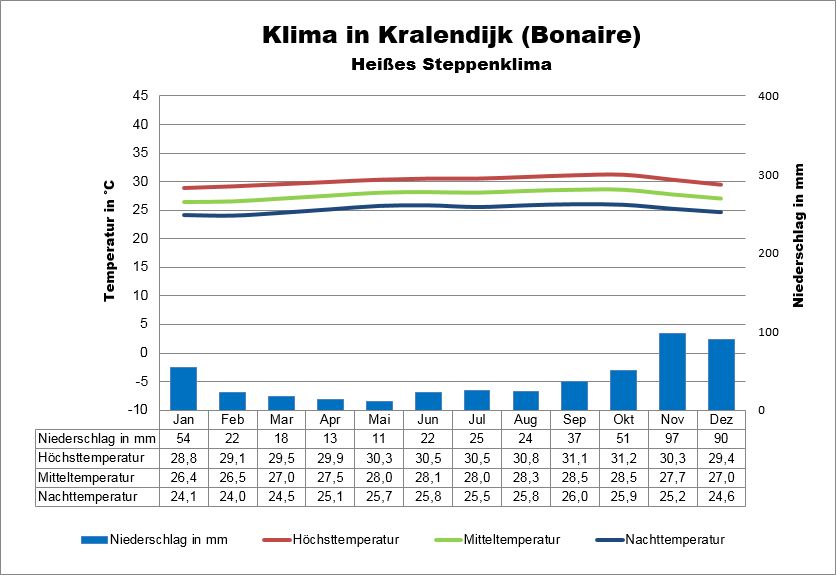 Klima Niederländische Antillen Bonaire
