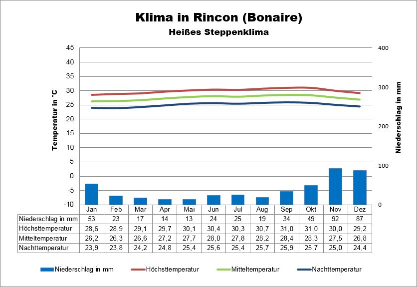 Bonaire Klima & Wetter