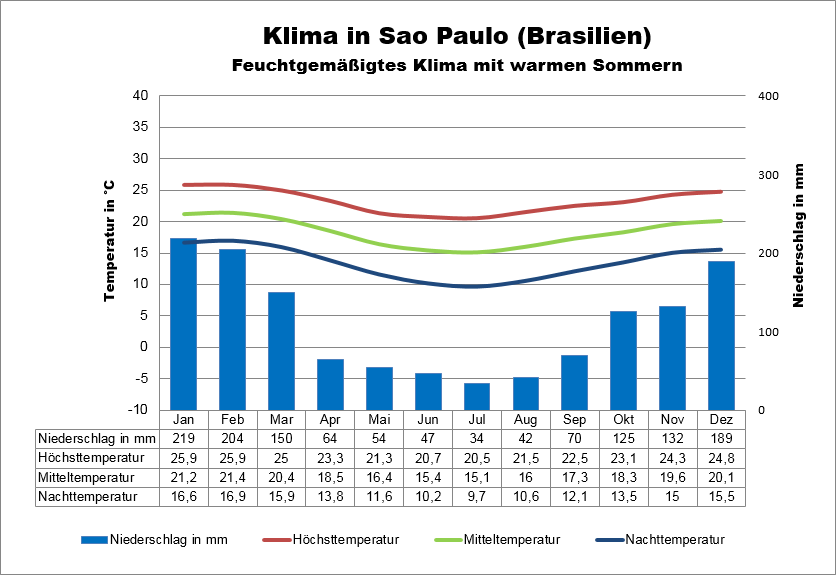 Sao Paulo Klimadiagramm