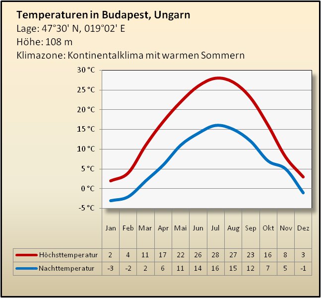 Budapest Klimatabelle Temperatur