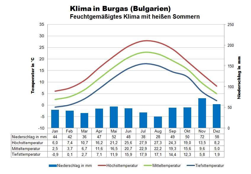Klima Bulgarien Schwarzes Meer