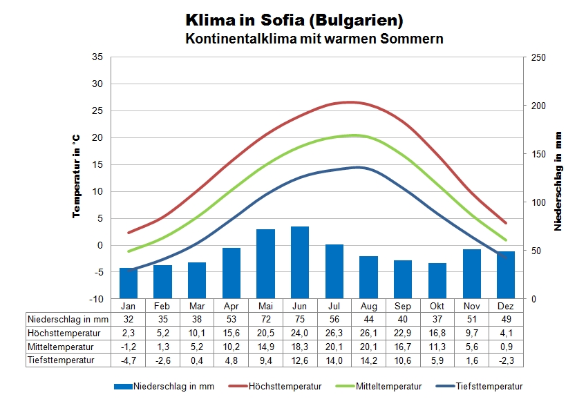 Klima Bulgarien Sofia