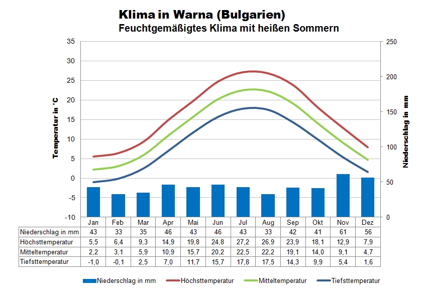 Klima Bulgarien Varnas