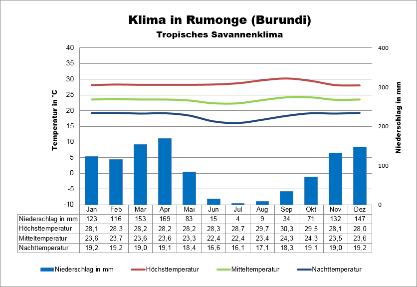 Burundi Klima Südwesten