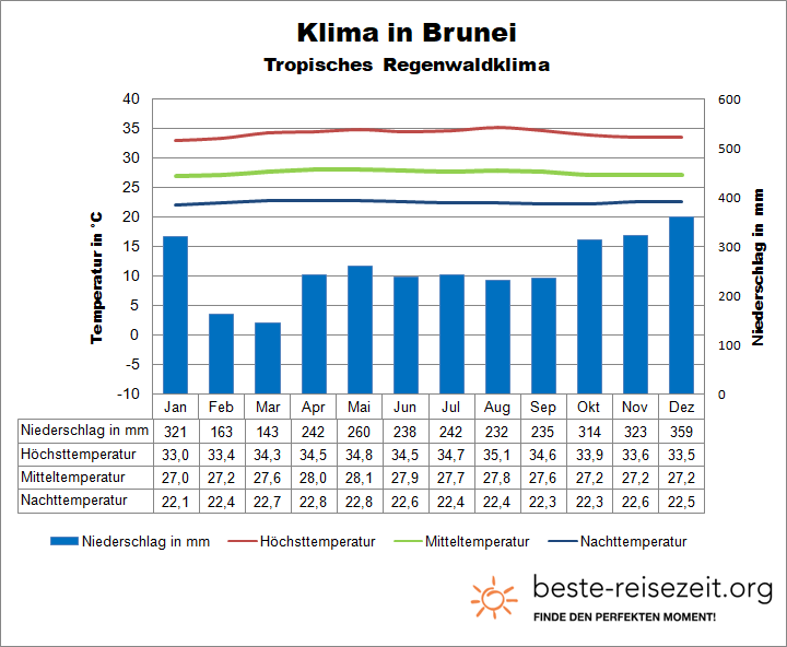 Brunei Klima